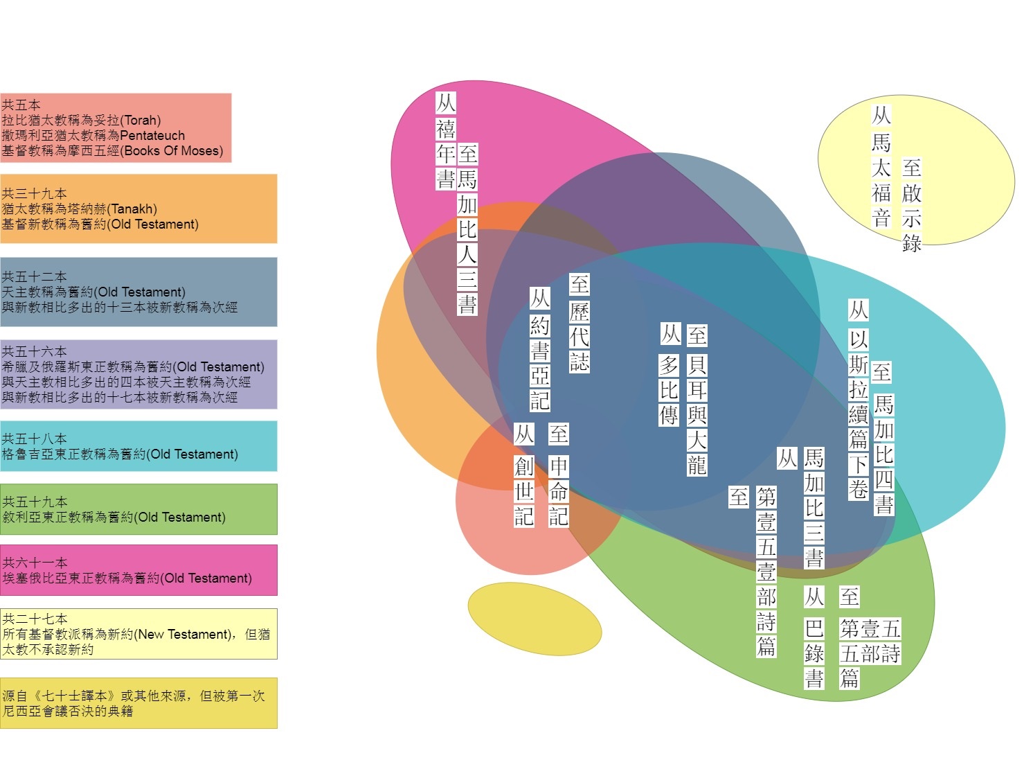 不同版本的聖經