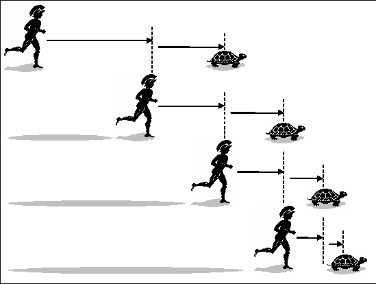 之諾悖論：阿喀琉斯與烏龜賽跑